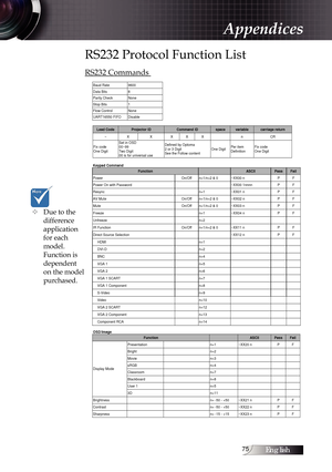 Page 75English
RS232 Protocol Function List
RS232 Commands 
Due to the 
difference 
application 
for each 
model.
Function is 
dependent 
on the model 
purchased.
v
Baud Rate   9600 Data Bits 
8 Parity Check  None Stop Bits 1 Flow Control   None UART16550 FIFO  Disable 
Lead Code Projector ID Command ID space variable carriage return ~ X  X X  X  X    n CR 
Fix code 
One Digit Set in OSD 
00~99
Two Digit 
00 is for universal use  Defined by Optoma 
2 or 3 Digit 
See the Follow content 
One Digit 
Per...