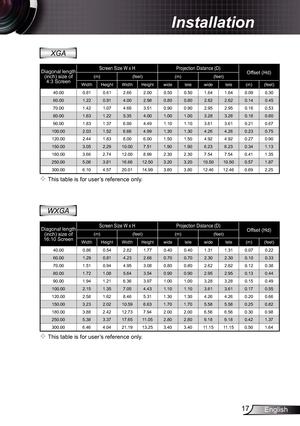 Page 1717English
Installation
 This table is for user’s reference only.
Diagonal length 
(inch) size of 4:3 ScreenScreen Size W x H Projection Distance (D)Offset (Hd)(m)(feet) (m)(feet)
Width Height WidthHeight widetelewide tele(m)(feet)
40.00  0.81 0.61 2.66 2.00 0.50 0.50 1.64 1.64 0.09 0.30 
60.00  1.22 0.91 4.00 2.98 0.80 0.80 2.62 2.62 0.14 0.45 
70.00  1.42 1.07 4.66 3.51 0.90 0.90 2.95 2.95 0.16 0.53 
80.00  1.63 1.22 5.35 4.00 1.00 1.00 3.28 3.28 0.18 0.60 
90.00  1.83 1.37 6.00 4.49 1.10 1.10 3.61...