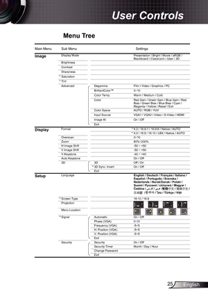 Page 2525English
User Controls
Menu Tree
Main Menu Sub Menu Settings
ImageDisplay Mode
Brightness
³
Contrast ³
Sharpness
Saturation
Tint
Advanced Film / Video / Graphics / PC
0~10
Color Temp. Warm / Medium / Cold
Color
Color Space AUTO / RGB / YUV
Input Source VGA1 / VGA2 / Video / S-Video / HDMI
Image AI On / Off
Exit
DisplayFormat 4:3 / 16:9-1 / 16:9-II / Native / AUTO
4:3 / 16:9 / 16:10 / LBX / Native / AUTO
0~10
Zoom 80%~200%
H Image Shift -50 ~ +50
V Image Shift -50 ~ +50
V Keystone -40 ~ +40
Auto...