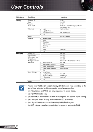 Page 2626
English
User Controls
	 Please note that the on-screen display (OSD) menus vary according to the 
signal type selected and the projector model you are using.
	 (
#1) “Saturation” and “Tint” are only supported in Video mode. 
	 (
#2) For XGA model only.
	 (
#3) For WXGA model only. 16:9 or 16:10 depend on “Screen Type” setting.
	 (
#4) “3D Sync Invert” is only available when 3D is enabled. 
	 (
#5) “Signal” is only supported in Analog VGA (RGB) signal.
	 (
#6) MIC volume can also be controlled...