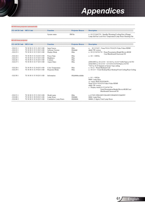 Page 6161English
Appendices
------------------------------------------------------------------------------------------------------------------------------- --------------------------------------------------------------------------------------------SEND from projector automatically
------------------------------------------------------------------------------------------------------------------------------- --------------------------------------------------------------------------------------------
232 ASCII...