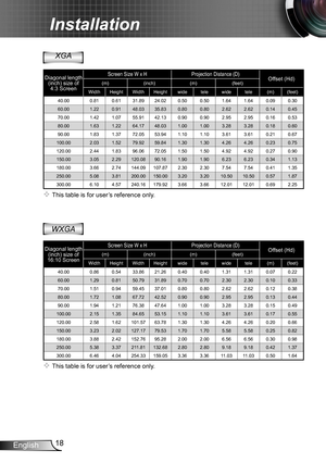 Page 1818English
Installation
 This table is for user’s reference only.
XGA
 This table is for user’s reference only.
WXGA
Diagonal length (inch) size of 4:3 Screen
Screen Size W x HProjection Distance (D)Offset (Hd)(m)(inch)(m)(feet)
WidthHeightWidthHeightwidetelewidetele(m)(feet)
40.00 0.81 0.61 31.89 24.02 0.50 0.50 1.64 1.64 0.09 0.30 
60.00 1.22 0.91 48.03 35.83 0.80 0.80 2.62 2.62 0.14 0.45 
70.00 1.42 1.07 55.91 42.13 0.90 0.90 2.95 2.95 0.16 0.53 
80.00 1.63 1.22 64.17 48.03 1.00 1.00 3.28 3.28 0.18...