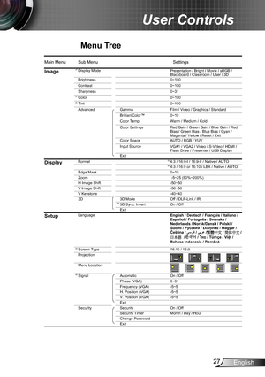 Page 2727English
User Controls
Menu Tree
EW610STi OSD Menu Tree.xls
Main Menu Sub MenuSettings
ImageDisplay Mode
Brightness0~100
Contrast 0~100
Sharpness 0~31
Color 0~100
Tint 0~100
Advanced Gamma Film / Video / Graphics / Standard
0~10
Color Temp. Warm / Medium / Cold
Color Settings
Color Space AUTO / RGB / YUV
Input Source
Exit
DisplayFormat 4:3 / 16:9-I / 16:9-II / Native / AUTO
4:3 / 16:9 or 16:10 / LBX / Native / AUTO
Edge Mask 0~10
Zoom  -5~25 (80%~200%)
H Image Shift -50~50
V Image Shift -50~50
V...