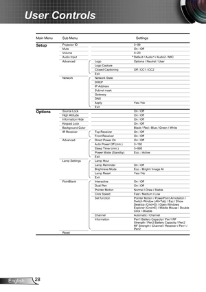 Page 2828English
User Controls
EW610STi OSD Menu Tree.xls
Main Menu Sub MenuSettings
SetupProjector ID0~99
Mute On / Off
Volume 0~20
Audio Input Default / Audio1 / Audio2 / MIC
Advanced Logo
Logo Capture
Closed Captioning Off / CC1 / CC2
Exit
Network Network State
DHCP
IP Address
Gateway
DNS
Apply Yes / No
Exit
OptionsSource Lock On / Off
High Altitude On / Off
Information Hide On / Off
Keypad Lock On / Off
Background Color Black / Red / Blue / Green / White
IR Receiver Top Receiver On / Off
Front Receiver On /...