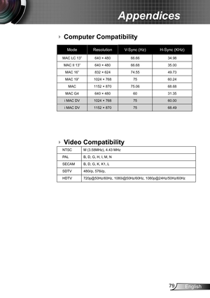 Page 7979English
Appendices
Video Compatibility
Computer Compatibility
ModeResolutionV-Sync (Hz)H-Sync (KHz)
MAC LC 13”640 × 48066.6634.98
MAC II 13”640 × 48066.6835.00
MAC 16”832 × 62474.5549.73
MAC 19”1024 × 7687560.24
MAC1152 × 87075.0668.68
MAC G4640 × 4806031.35
i MAC DV1024 × 7687560.00
i MAC DV1152 × 8707568.49
NTSCM (3.58MHz), 4.43 MHz
PALB, D, G, H, I, M, N
SECAMB, D, G, K, K1, L
SDTV480i/p, 576i/p, 
HDTV720p@50Hz/60Hz, 1080i@50Hz/60Hz, 1080p@24Hz/50Hz/60Hz
 
  