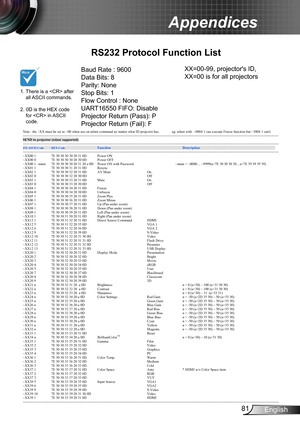 Page 8181English
Appendices
RS232 Protocol Function List
Baud Rate : 9600
Data Bits: 8
Parity: None
Stop Bits: 1 
Flow Control : None
UART16550 FIFO: Disable
Projector Return (Pass): P
Projector Return (Fail): F 
1.  
There is a  after all ASCII commands. 2.   0D is the HEX code for  in ASCII code.
XX=00-99, projector's ID,
XX=00 is for all projectors  
Optoma EX610STi/EW610STi RS232 & Telnet Command  v1.3...