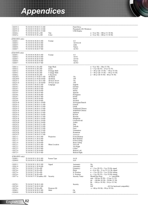 Page 8282English
Appendices
----------------------------------------------------------------------------------------------------------------------------------------------------------------------------------------- ----------------------------------
~XX39 11 7E 30 30 33 39 20 31 31 0D Flash Drive
~XX39 12 7E 30 30 33 39 20 31 32 0D Presenter(LAN+Wireless)
~XX39 13 7E 30 30 33 39 20 31 33 0D USB Display
~XX44 n 7E 30 30 34 34 20  a 0D Tint n = 0 (a=30) ~ 100 (a=31 30 30)
~XX45 n 7E 30 30 34 35 20  a 0D Color  n =...