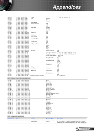 Page 8383English
Appendices
---------------------------------------------------------------------------------------------------------------------------------------------------------------------------------------------------------------------------
~XX81 n 7E 30 30 38 31 20 a 0D Volume   n = 0 (a=30) ~ 20 (a=32 30)
~XX82 1 7E 30 30 38 32 20 31 0D Logo Optoma
~XX82 2 7E 30 30 38 32 20 32 0D User
~XX82 3 7E 30 30 38 32 20 33 0D Neutral
~XX83 1 7E 30 30 38 33 20 31 0D Logo Capture
~XX88 0 7E 30 30 38 38 20 30 0D...