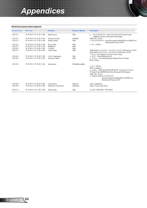 Page 8484English
Appendices
---------------------------------------------------------------------------------------------------------------------------------------------------------------------------------------------------------------------------READ from projector (telnet supported)
---------------------------------------------------------------------------------------------------------------------------------------------------------------------------------------------------------------------------
232 ASCII...