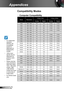 Page 7878English
Appendices
	For widescreen resolution (WXGA), the compatibility support is dependent on Notebook/PC models.
	120Hz input signals may be dependent on graphics cards support.
	Please note that using resolutions other than native 1024 x 768 (XGA model), 1280 x 800 (WXGA model) may result 
in some loss of image clarity.
	For WXGA model only. 
Compatibility Modes
ModeResolutionV-Sync (Hz)H-Sync (KHz)
AnalogDigitalAnalogDigital
VGA640 × 350707031.5031.50
VGA640 × 350858537.9037.90
VGA640 ×...