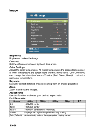 Page 26 EN-26
Image
Brightness
Brighten or darken the image.
Contrast
Set the difference between light and dark areas.
Color Settings
Adjust the color temperature. At higher temperature the screen looks colder;
at lower temperature, the screen looks warmer. If you select “User”, then you
can change the intensity of each of 3 color (Red, Green, Blue) to customize
user color temperature.
Keystone
Manually correct distorted images resulting from an angled projection.
Zoom
Zoom in and out the images.
Aspect Ratio...
