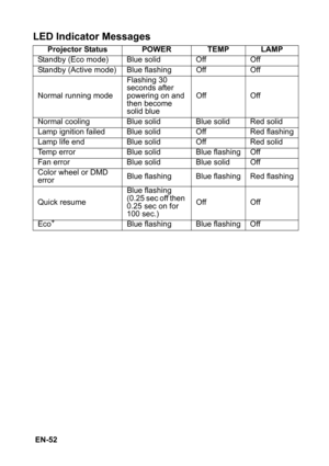 Page 52 EN-52
LED Indicator Messages
Projector Status POWER TEMP LAMP
Standby (Eco mode) Blue solid Off Off
Standby (Active mode) Blue flashing Off Off
Normal running modeFlashing 30 
seconds after 
powering on and 
then become 
solid blueOff Off
Normal cooling Blue solid Blue solid Red solid
Lamp ignition failed Blue solid Off Red flashing
Lamp life end Blue solid Off Red solid
Temp error Blue solid Blue flashing Off
Fan error Blue solid Blue solid Off
Color wheel or DMD 
errorBlue flashing Blue flashing Red...
