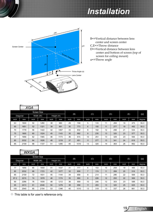 Page 1919English
Installation
Screen Size(B)(C)(D)(E)(α)DiagonalWidth (W)Height (H)inchmminchmminchmminchmminchmminchmminchmmdegree77195665165941103731777 6153 10 259 19 49555.3 80203268172342107732808 7174 11  269 20 51655.3 85215972183145114434858 8214 11  286 22 56855.3 87.2221574187846117435880 9226 12 293 22 56955.3 90228676193948121236909 10246 12 303 23 58855.3 95241381204650127938959 11283 13 320 25 625 55.3 1002540852154531346401010 13319 13 337 26 66155.3 
XGA
 This table is for user’s reference...