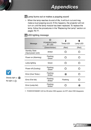 Page 7373English
Appendices
 Lamp burns out or makes a popping sound
 When the lamp reaches its end of life, it will burn out and may 
make a loud popping sound. If this happens, the projector will not 
turn on until the lamp module has been replaced. To replace the 
lamp, follow the procedures in the “Replacing the Lamp” section on 
pages 76-77.
 LED lighting message
Steady light    
No light  
MessagePOWER/STAND-BY LEDTemp-LEDLamp-LED
(Green/Amber)(Red)(Red)
Standby State
(Input power cord)Amber
Power on...