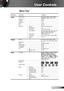 Page 2727English
User Controls
Menu Tree
EX665UTi OSD Menu Tree.xls
Main Menu Sub MenuSettings
ImageDisplay Mode
Brightness-50~50
Contrast -50~50
Sharpness 1~15
Color -50~50
Tint -50~50
Advanced Gamma Film / Video / Graphics / PC
BrilliantColor™  0~10
Color Temp. Warm / Medium / Cold
Color Settings
Color Space AUTO / RGB / YUV
Input Source VGA1 / VGA2 / Video / S-Video / HDMI
Image AI On / Off
Exit
DisplayFormat 4:3 / 16:9-I / 16:9-II / Native / AUTO
4:3 / 16:9 or 16:10 / LBX / Native / AUTO
Edge Mask 0~10
Zoom...