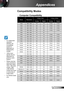 Page 7979English
Appendices
	For widescreen resolution (WXGA), the compatibility support is dependent on Notebook/PC models.
	120Hz input signals may be dependent on graphics cards support.
	Please note that using resolutions other than native 1024 x 768 (XGA model), 1280 x 800 (WXGA model) may result 
in some loss of image clarity.
	For WXGA model only. 
Compatibility Modes
ModeResolutionV-Sync (Hz)H-Sync (KHz)
AnalogDigitalAnalogDigital
VGA640 × 350707031.5031.50
VGA640 × 350858537.9037.90
VGA640 ×...