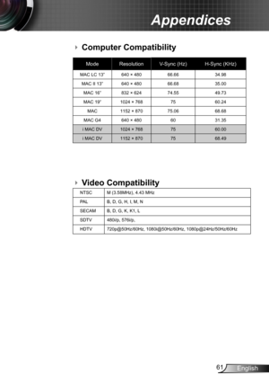 Page 6161English
Appendices
Video Compatibility
Computer Compatibility
ModeResolutionV-Sync (Hz)H-Sync (KHz)
MAC LC 13”640 × 48066.6634.98
MAC II 13”640 × 48066.6835.00
MAC 16”832 × 62474.5549.73
MAC 19”1024 × 7687560.24
MAC1152 × 87075.0668.68
MAC G4640 × 4806031.35
i MAC DV1024 × 7687560.00
i MAC DV1152 × 8707568.49
NTSCM (3.58MHz), 4.43 MHz
PALB, D, G, H, I, M, N
SECAMB, D, G, K, K1, L
SDTV480i/p, 576i/p, 
HDTV720p@50Hz/60Hz, 1080i@50Hz/60Hz, 1080p@24Hz/50Hz/60Hz
 
  