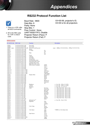 Page 6363English
Appendices
RS232 Protocol Function List
Baud Rate : 9600
Data Bits: 8
Parity: None
Stop Bits: 1 
Flow Control : None
UART16550 FIFO: Disable
Projector Return (Pass): P
Projector Return (Fail): F 
1.  
There is a  after all ASCII commands. 2.   0D is the HEX code for  in ASCII code.
XX=00-99, projector's ID,
XX=00 is for all projectors  
Optoma EX665UT/EW675UT/EX565UT RS232 Command Table v1.2...