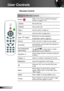 Page 2020English
User Controls
Remote Control
Using the Remote Control
Power  
Refer to the “Power On/Off the Projector” 
section on pages 14-15.
L ButtonMouse left click.
R ButtonMouse right click.
Page +Use this button to page up.
Page -Use this button to page down.
Enter  / Help Confirm your item selection.
 Help Menu (refer to page 22).
SourcePress “Source” to select an input signal.
Re-SYNC Automatically synchronizes the projector to 
the input source.
Four Directional 
Select KeysUse     to select items...