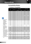 Page 6060English
Appendices
	For widescreen resolution (WXGA), the compatibility support is dependent on Notebook/PC models.
	120Hz input signals may be dependent on graphics cards support.
	Please note that using resolutions other than native 1024 x 768 (XGA model), 1280 x 800 (WXGA model) may result in some loss of image clarity.
	For WXGA model only. 
Compatibility Modes
ModeResolutionV-Sync (Hz)H-Sync (KHz)
AnalogDigitalAnalogDigital
VGA640 × 350707031.5031.50
VGA640 × 350858537.9037.90
VGA640 ×...