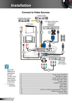 Page 1414English
Installation
RS-232S-VIDEO
 VIDEO
AUDIO1-IN
AUDIO OUT
(VGA1/VGA2)12V OUTMICL
                                              RAUDIO2-IN (S-VIDEO/VIDEO)
VGA1-IN / SCART / YPbPr
VGA2-IN / YPbPr VGA-OUT
RJ-45 USB /
DISPLAY
SERVICE
PB/MOUSE
HDMI
E62405SPR
Connect to Video Sources
1.................................................................................*Audio Cable RCA/RCA2........................................................................................*Microphone...