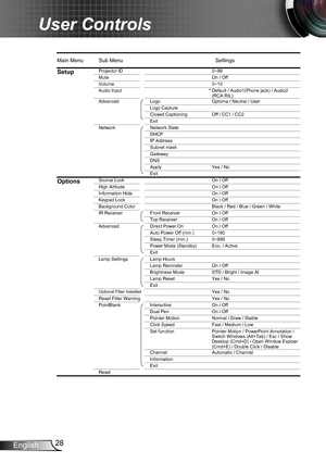 Page 2828English
User Controls
EX665UTi OSD Menu Tree B.xls
Main Menu Sub MenuSettings
SetupProjector ID0~99
Mute On / Off
Volume 0~10
Audio Input
Advanced Logo
Logo Capture
Closed Captioning Off / CC1 / CC2
Exit
Network Network State
DHCP
IP Address
Gateway
DNS
Apply Yes / No
Exit
OptionsSource Lock On / Off
High Altitude On / Off
Information Hide On / Off
Keypad Lock On / Off
Background Color Black / Red / Blue / Green / White
IR Receiver Front Receiver On / Off
Top Receiver On / Off
Advanced Direct Power On...