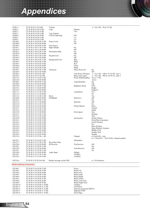 Page 8484English
Appendices
---------------------------------------------------------------------------------------------------------------------------------------------------------------------------------------------------------------------------
~XX81 n 7E 30 30 38 31 20 a 0D Volume   n = 0 (a=30) ~ 20 (a=32 30)
~XX82 1 7E 30 30 38 32 20 31 0D Logo Optoma
~XX82 2 7E 30 30 38 32 20 32 0D User
~XX83 1 7E 30 30 38 33 20 31 0D Logo Capture
~XX88 0 7E 30 30 38 38 20 30 0D Closed Captioning Off 
~XX88 1 7E 30 30 38...