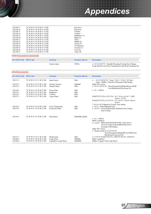 Page 8585English
Appendices
---------------------------------------------------------------------------------------------------------------------------------------------------------------------------------------------------------------------------
~XX140 15 7E 30 30 31 34 30 20 31 35 0D   Keystone +
~XX140 16 7E 30 30 31 34 30 20 31 36 0D   Keystone -
~XX140 17 7E 30 30 31 34 30 20 31 37 0D   Volume -
~XX140 18 7E 30 30 31 34 30 20 31 38 0D   Volume +
~XX140 19 7E 30 30 31 34 30 20 31 39 0D   Brightness (1)...