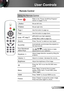 Page 2121English
User Controls
Remote Control
Using the Remote Control
Power  
Refer to the “Power On/Off the Projector” 
section on pages 15-16.
L ButtonMouse left click.
R ButtonMouse right click.
Page +Use this button to page up.
Page -Use this button to page down.
Enter  / Help Confirm your item selection.
 Help Menu (refer to page 23).
SourcePress “Source” to select an input signal.
Re-SYNC Automatically synchronizes the projector to 
the input source.
Four Directional 
Select KeysUse     to select items...