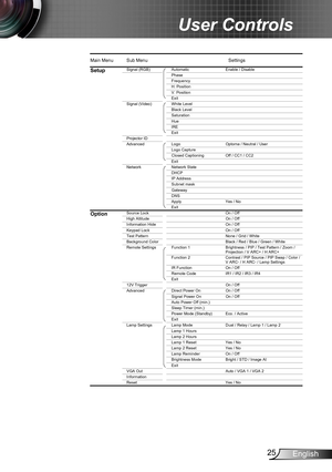 Page 2525English
User Controls
EH7500 OSD Menu Tree.xls
Main Menu Sub MenuSettings
SetupSignal (RGB)Automatic Enable / Disable
Phase 0 ~ 63
Frequency  -5 ~ +5
H. Position -5 ~ +5
V. Position -5 ~ +5
Exit ³
Signal (Video) White Level 0 ~ 31
Black Level -5 ~ +5
Saturation -5 ~ +5
Hue -5 ~ +5
IRE 0 / 7.5
Exit
Projector ID 0 ~ 99
Advanced Logo Optoma / Neutral / User
Logo Capture
Closed Captioning Off / CC1 / CC2
Exit
Network Network State
DHCP
IP Address
Subnet mask
Gateway
DNS
Apply Yes / No
Exit
OptionSource...