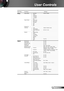 Page 2525English
User Controls
EH7500 OSD Menu Tree.xls
Main Menu Sub MenuSettings
SetupSignal (RGB)Automatic Enable / Disable
Phase 0 ~ 63
Frequency  -5 ~ +5
H. Position -5 ~ +5
V. Position -5 ~ +5
Exit ³
Signal (Video) White Level 0 ~ 31
Black Level -5 ~ +5
Saturation -5 ~ +5
Hue -5 ~ +5
IRE 0 / 7.5
Exit
Projector ID 0 ~ 99
Advanced Logo Optoma / Neutral / User
Logo Capture
Closed Captioning Off / CC1 / CC2
Exit
Network Network State
DHCP
IP Address
Subnet mask
Gateway
DNS
Apply Yes / No
Exit
OptionSource...