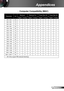 Page 6161English
Appendices
Computer Compatibility (MAC)
ResolutionHzMacbookMacbook ProPower Mac G5Power Mac G4
DigitalAnalogDigitalAnalogDigitalAnalogDigitalAnalog
800 × 60060VVVVXXVX
800 × 60072VVVVXVVV
800 × 60075VVVVXVVV
800 × 60085VVXVXVVV
1024 × 76860VVVVXVVV
1024 × 76870VVVVXVVV
1024 × 76875VVVVXVVV
1024 × 76885VVVVXVVV
1280 × 72060VVVVXVVV
1280 × 76860VVVVXXXV
1280 × 76875XVXVXVVV
1280 × 76885XVXVXXXV
1280 × 80060XVXVXVVV
1280 × 102460VXXVXVVV
1280 × 102475VXXVXVVX
1920 × 108060VXXVXVVV
1920 × 1200...