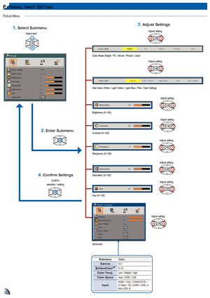 Page 202020
ex t e r n a l In p u t Se t tIn g
Picture Menu
Color Mode (Bright / PC / Movie / Picture / User)
Adjust setting
Hue (0~100)
Submenu Option
Gamma 0~2
BrilliantColor
TM0~10
Color Temp. Low / Middle / High
Color Space Auto / RGB / YUB
input HDMI / VGA / COMPOSITE / 
S-Video / SD_CARD / USB_A / 
Mini USB_B
Wall Color (White / Light Yellow / Light Blue / Pink / Dark Setting)
Adjust setting
Brightness (0~100)
Adjust setting
Contrast (0~100)
Adjust setting
Sharpness (0~100)
Adjust setting
Saturation...