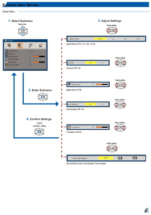 Page 212121
ex t e r n a l In p u t Se t tIn g
Screen Menu
Aspect Ratio (AUTO / 4:3 / 16:9 / 16:10)
Adjust setting
Auto Cell Mount (Auto / Front Desktop / Front Inverted)
Adjust setting
Overscan (Off / On)
Adjust setting
Digital Zoom (0~100)
Adjust setting
Auto Keystone (Off / On)
Adjust setting
V Keystone (-40~40)
Adjust setting
Select item
Confirm	
selection / setting
1.  Select Submenu
2. Enter Submenu
3. Adjust Settings
4. Confirm Settings   