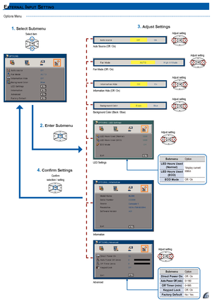Page 232323
ex t e r n a l In p u t Se t tIn g
Options Menu
Auto Source (Off / On)
Adjust setting
Fan Mode (Off / On)
Adjust setting
Information
Information Hide (Off / On)
Adjust setting
Background Color (Black / Blue)
Adjust setting
Submenu Option
LED Hours Used  (Normal) *display	current	
status
LED Hours Used 
(ECO)
ECO Mode Off / On
LED Settings
Adjust setting
Advanced 
Adjust setting
Submenu
Option
Direct Power On Off / On
Auto Power Off (min)0~180
Off Timer (min) 0~995
Keypad Lock Off / On
Factory...
