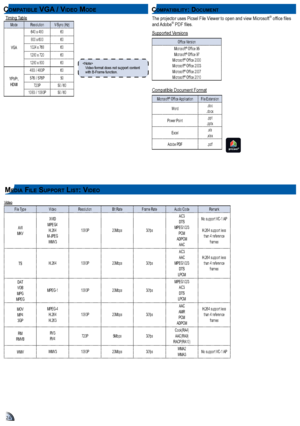 Page 242424
co m p a tI Bl e vga  / vI De o moDe
Timing TableMode Resolution V-Sync (Hz)
VGA 640 x 480
60
800 x 600 60
1024 x 768 60
1280 x 720 60
1280 x 800 60
YPbPr, HDMI 480i / 480P
60
576i / 576P 50
720P 50 / 60
1080i / 1080P 50 / 60

Video format does not support content 
with B-Frame function.
co m p a t I B IlIt y: Do c u m e n t
me D I a fIl e Su p p o r t lI S t: vI D e o
Video
File Type VideoResolution Bit RateFrame Rate Audio Code Remark
AVI
MKV XVID
MPEG4 H.264
M-JPEG WMV3 1080P
20Mbps 30fpsAC3
DTS...