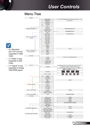 Page 21
2English

User Controls

Menu Tree
**
	(#) “Saturation” and “Tint” are only supported in Video mode. 
	(*) “VGA2” is only supported in XGA mode.  
	(**) “Signal” is only supported in Analog VGA (RGB) signal. 
##
* 