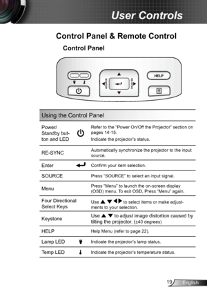 Page 1919English
User Controls
Using the Control Panel
Power/
Standby but-
ton and LED 
Refer to the “Power On/Off the Projector” section on 
pages 14-15.
Indicate the projector’s status.
RE-SYNCAutomatically synchronize the projector to the input 
source.
EnterConfirm your item selection.
SOURCEPress “SOURCE” to select an input signal.
MenuPress “Menu” to launch the on-screen display 
(OSD) menu. To exit OSD, Press “Menu” again.
Four Directional 
Select KeysUse     to select items or make adjust-
ments to your...