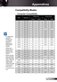 Page 5555English
Appendices
	For widescreen 
resolution 
(WXGA), the 
compatibility 
support is 
dependent on 
Notebook/PC 
models.
	 120Hz input 
signals may be 
dependent on 
graphics cards 
support.
	 Please note that 
using resolutions 
other than native 
1024 x 768 (XGA 
model), 1280 
x 800 (WXGA 
model) may result 
in some loss of 
image clarity.
	 For WXGA model 
only. 
Compatibility Modes
Mode Resolution V-Sync (Hz)
H-Sync (KHz)
Anglog DigitalAnglog Digital
VGA 640 × 350 707031.50 31.50
VGA 640 ×...