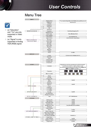 Page 21
2English

User Controls

Menu Tree
*
##
	(#) “Saturation” and “Tint” are only supported in Video mode. 
	(*) “Signal” is only supported in Analog VGA (RGB) signal. 