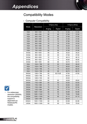 Page 46
46English

Appendices

Compatibility Modes
ModeResolutionV-Sync (Hz)H-Sync (KHz)
AnglogDigitalAnglogDigital
VGA640 × 35070703.50 3.50
VGA640 × 350858537.9037.90
VGA640 × 400858537.9037.90
VGA640 × 48060603.50 3.50
VGA640 × 480727237.9037.90
VGA640 × 480757537.5037.50
VGA640 × 480858543.3043.30
VGA720 × 40070703.50 3.50
VGA720 × 400858537.9037.90
SVGA800 × 600565635.2035.20
SVGA800 × 600606037.9037.90
SVGA800 × 600727248.0 48.0
SVGA800 × 600757546.9046.90
SVGA800 ×...