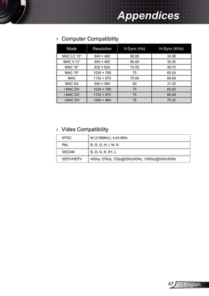 Page 47
47English

Appendices

 Video Compatibility
 Computer Compatibility
ModeResolutionV-Sync (Hz)H-Sync (KHz)
MAC LC 3”640 × 48066.6634.98
MAC II 3”640 × 48066.6835.00
MAC 6”832 × 62474.5549.73
MAC 9”024 × 7687560.24
MAC52 × 87075.0668.68
MAC G4640 × 48060 3.35
i MAC DV024 × 7687560.00
i MAC DV52 × 8707568.49
i MAC DV280 × 9607575.00
NTSCM (3.58MHz), 4.43 MHz
PALB, D, G, H, I, M, N
SECAMB, D, G, K, K, L
SDTV/HDTV480i/p, 576i/p,...