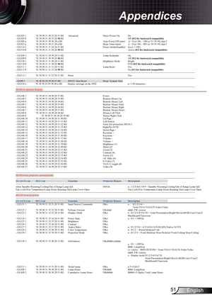 Page 51
5English

Appendices

~XX105 1  7E 30 30 31 30 35 20 31 0D  Advanced                           Direct Power On  On   ~XX105 0  7E 30 30 31 30 35 20 30 0D    Off (0/2 for backward compatible)~XX106 n  7E 30 30 31 30 36 20 a 0D                                              Auto Power Off (min)   n = 0 (a=30) ~ 180 (a=31 38 30) step:5 ~XX107 n  7E 30 30 31 30 37 20 a 0D                                                                  Sleep Timer (min)   n = 0 (a=30) ~ 995 (a=39 39 39) step:5 ~XX114 1...