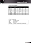 Page 47
47English

Appendices

 Video Compatibility
 Computer Compatibility
ModeResolutionV-Sync (Hz)H-Sync (KHz)
MAC LC 3”640 × 48066.6634.98
MAC II 3”640 × 48066.6835.00
MAC 6”832 × 62474.5549.73
MAC 9”024 × 7687560.24
MAC52 × 87075.0668.68
MAC G4640 × 48060 3.35
i MAC DV024 × 7687560.00
i MAC DV52 × 8707568.49
i MAC DV280 × 9607575.00
NTSCM (3.58MHz), 4.43 MHz
PALB, D, G, H, I, M, N
SECAMB, D, G, K, K, L
SDTV/HDTV480i/p, 576i/p,...