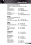 Page 53
53English

Appendices

Optoma Global Offices
For service or support please contact your local office.
USA
75 Sycamore Drive  Tel : 408-383-3700
Milpitas, CA 95035, USA   Fax: 408-383-3702 
www.optomausa.com  Service : 
services@optoma.com
Canada
5630 Kennedy Road, Mississauga, Tel : 905-36-2582
ON, L4Z 2A9, Canada   Fax: 905-36-258
www.optoma.ca  Service : 
canadacsragent@optoma.com
 
Europe
42 Caxton Way, The Watford Business Park 
Watford, Hertfordshire,  
WD8 8QZ, UK Tel :...