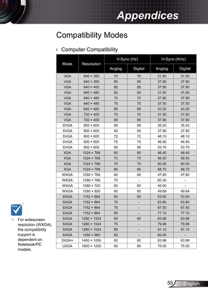 Page 55
55English

Appendices

Compatibility Modes
ModeResolutionV-Sync (Hz)H-Sync (KHz)
AnglogDigitalAnglogDigital
VGA640 × 35070703.50 3.50
VGA640 × 350858537.9037.90
VGA640 × 400858537.9037.90
VGA640 × 48060603.50 3.50
VGA640 × 480727237.9037.90
VGA640 × 480757537.5037.50
VGA640 × 480858543.3043.30
VGA720 × 40070703.50 3.50
VGA720 × 400858537.9037.90
SVGA800 × 600565635.2035.20
SVGA800 × 600606037.9037.90
SVGA800 × 600727248.0 48.0
SVGA800 × 600757546.9046.90
SVGA800 ×...