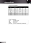 Page 56
56English

Appendices

 Video Compatibility
 Computer Compatibility
ModeResolutionV-Sync (Hz)H-Sync (KHz)
MAC LC 3”640 × 48066.6634.98
MAC II 3”640 × 48066.6835.00
MAC 6”832 × 62474.5549.73
MAC 9”024 × 7687560.24
MAC52 × 87075.0668.68
MAC G4640 × 48060 3.35
i MAC DV024 × 7687560.00
i MAC DV52 × 8707568.49
i MAC DV280 × 9607575.00
NTSCM (3.58MHz), 4.43 MHz
PALB, D, G, H, I, M, N
SECAMB, D, G, K, K, L
SDTV/HDTV480i/p, 576i/p,...