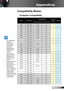 Page 7171English
Appendices
	For widescreen resolution (WXGA), the compatibility support is dependent on Notebook/PC models.
	120Hz input signals may be dependent on graphics cards support.
	Please note that using resolu-tions other than native 800 x 1024 (SVGA), 1024 x 768 (XGA model), 1280 
x 800 (WXGA model) may result in some loss of image clarity.
Compatibility Modes
Computer Compatibility 
ModeResolutionAnglog/DigitalSVGA/XGAWXGAH-Sync (KHz)V-Sync (Hz)
VGA640 × 35031.5070VV
VGA640 × 35037.9085VV...