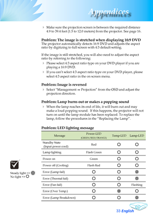 Page 33
English33
Appendices

	 Make	sure	the	projection	screen	is	between	the	required	distance	
4.9 to 39.4 feet (1.5 to 12.0 meters) from the projector. See page 16.
Problem: The image is stretched when displaying 16:9 DVDThe	projector	automatically	detects	16:9	DVD	and	adjusts	the	aspect	ratio	by	digitizing	to	full	screen	with	4:3	default	setting.
If	the	image	is	still	stretched,	you	will	also	need	to	adjust	the	aspect	ratio	by	referring	to	the	following:
	Please	select	4:3	aspect	ratio	type	on	your	DVD...