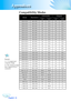 Page 36
English36
Appendices

Remark	:	
1.>	“*”compressed	computer	image.
2.>	The	column	of	Digi-tal	is	support	DVI-D	connector.
Compatibility Modes
ModeResolution(ANALOG)(Digital)
V.Frequency(Hz) H.Frequency(kHz) V.Frequency(Hz) H.Frequency(kHz) 
VESA	VGA640	x	3507031.57031.5
VESA	VGA640	x	3508537.98537.9
VESA	VGA640	x	4008537.98537.9
VESA	VGA640	x	4806031.56031.5
VESA	VGA640	x	4807237.97237.9
VESA	VGA640	x	4807537.57537.5
VESA	VGA640	x	4808543.38543.3
VESA	VGA720	x	4007031.57031.5
VESA	VGA720	x...